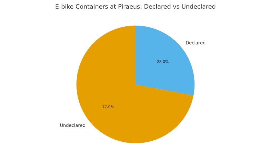 calypso containers pie eur ebikes seized