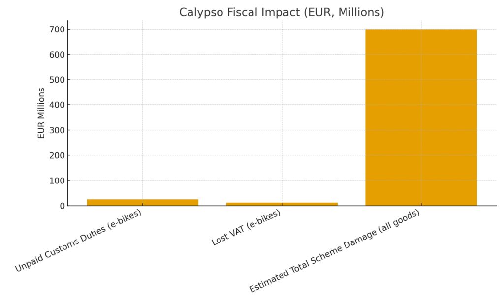 calypso losses bar eur ebikes seized