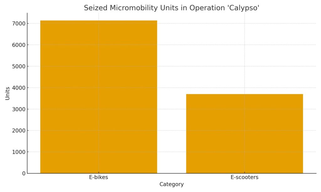 calypso seized units bar eur ebikes seized