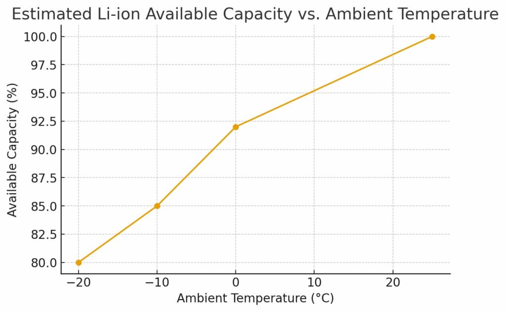 Chart showing lithium-ion battery capacity decreasing from 100% at 25 °C to about 80% at −20 °C