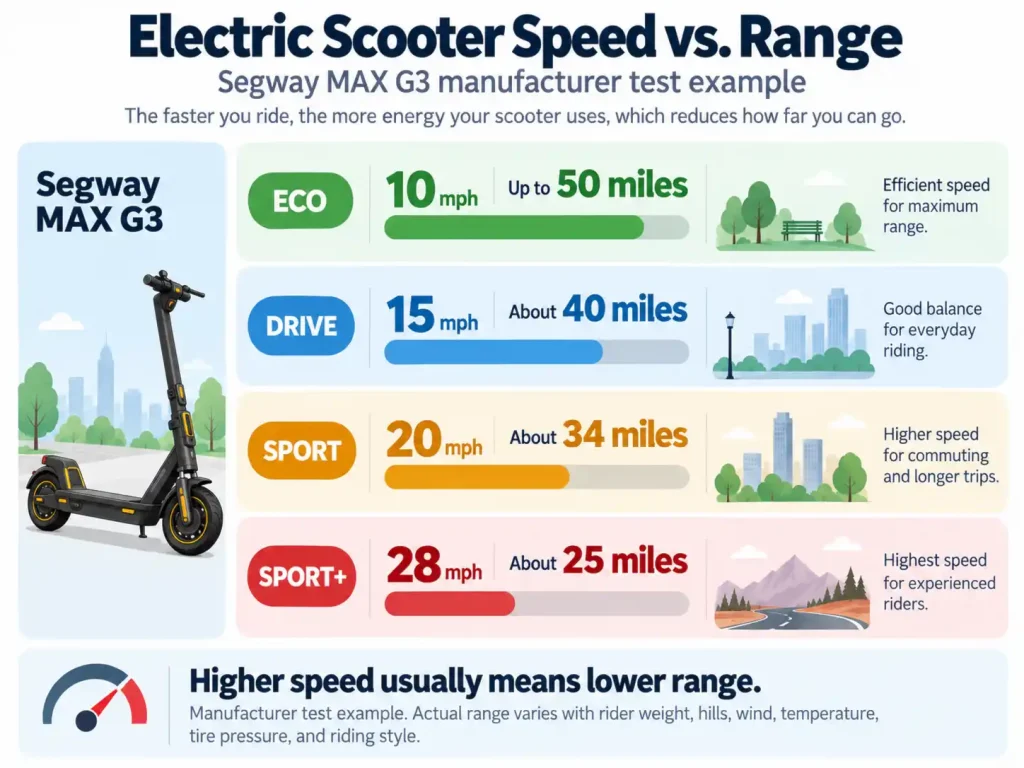 electric scooter vs range